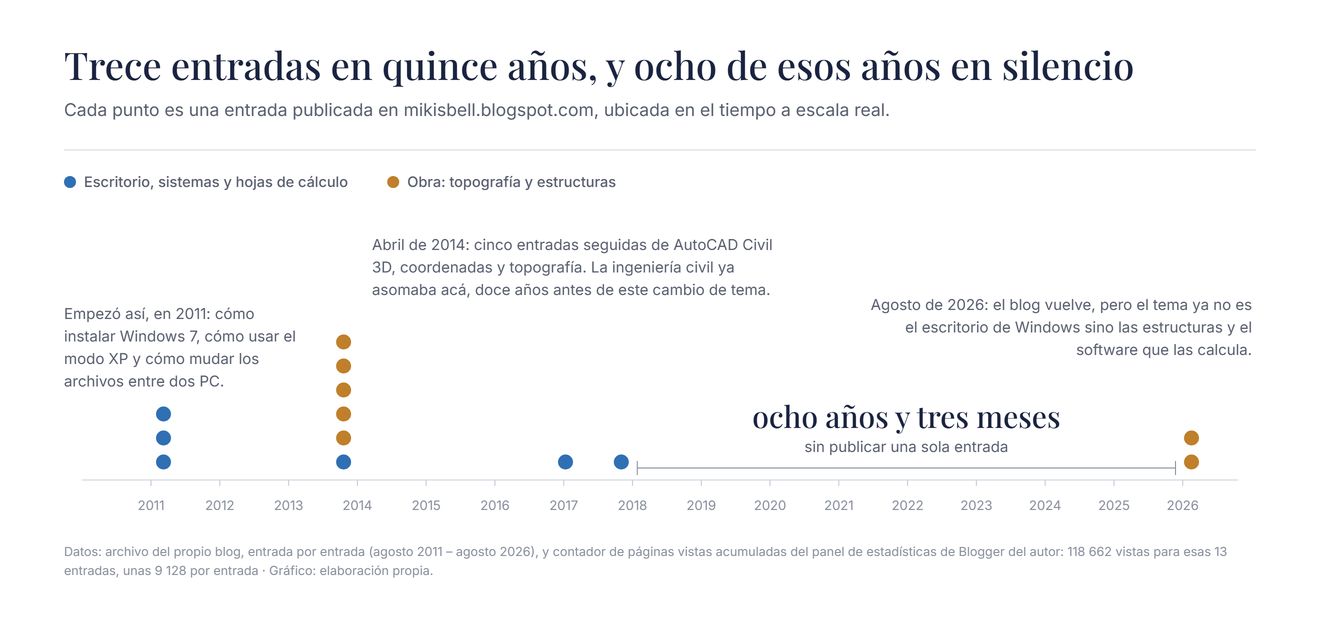 Línea de tiempo del archivo del blog: 13 entradas entre 2011 y 2026, con un hueco de ocho años y tres meses entre mayo de 2018 y agosto de 2026