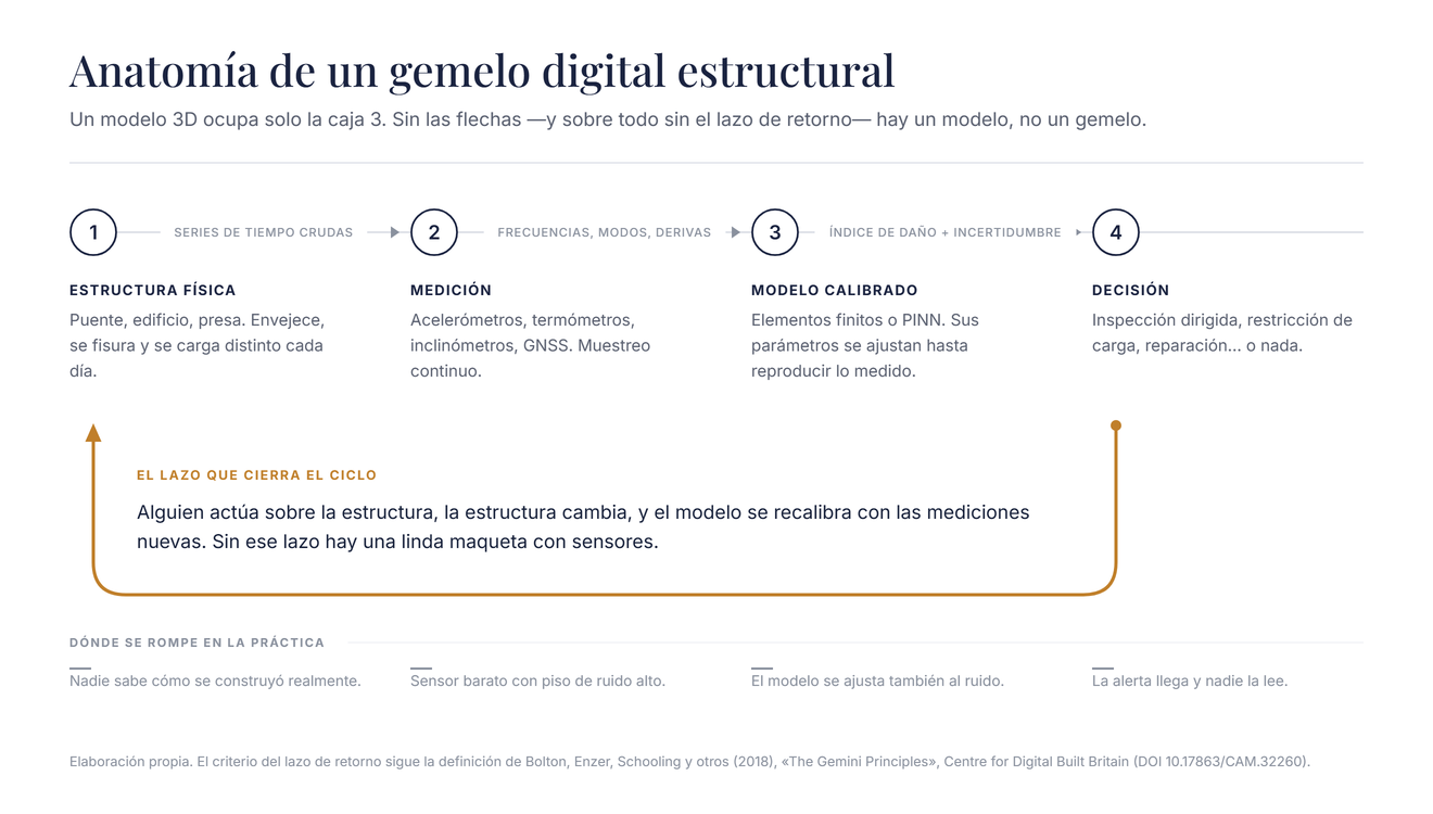 Diagrama de la arquitectura de un gemelo digital estructural: estructura física, medición, modelo calibrado, decisión, y el lazo de retorno que cierra el ciclo
