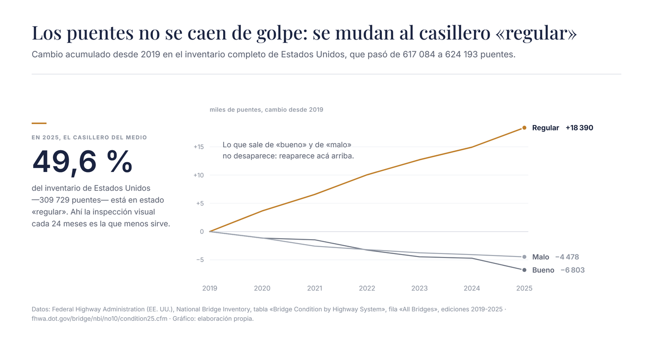 Evolución 2019-2025 del inventario de puentes de Estados Unidos por condición: el casillero regular crece 18 400 puentes mientras bueno y malo se vacían