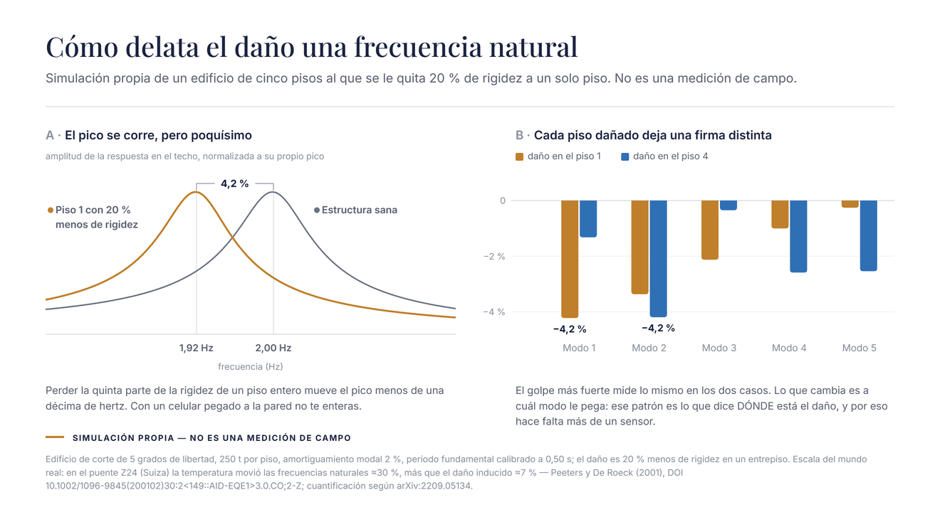 Simulación de un edificio de 5 grados de libertad: la respuesta en frecuencia se corre al perder rigidez, y el patrón de corrimiento entre modos cambia según el piso dañado