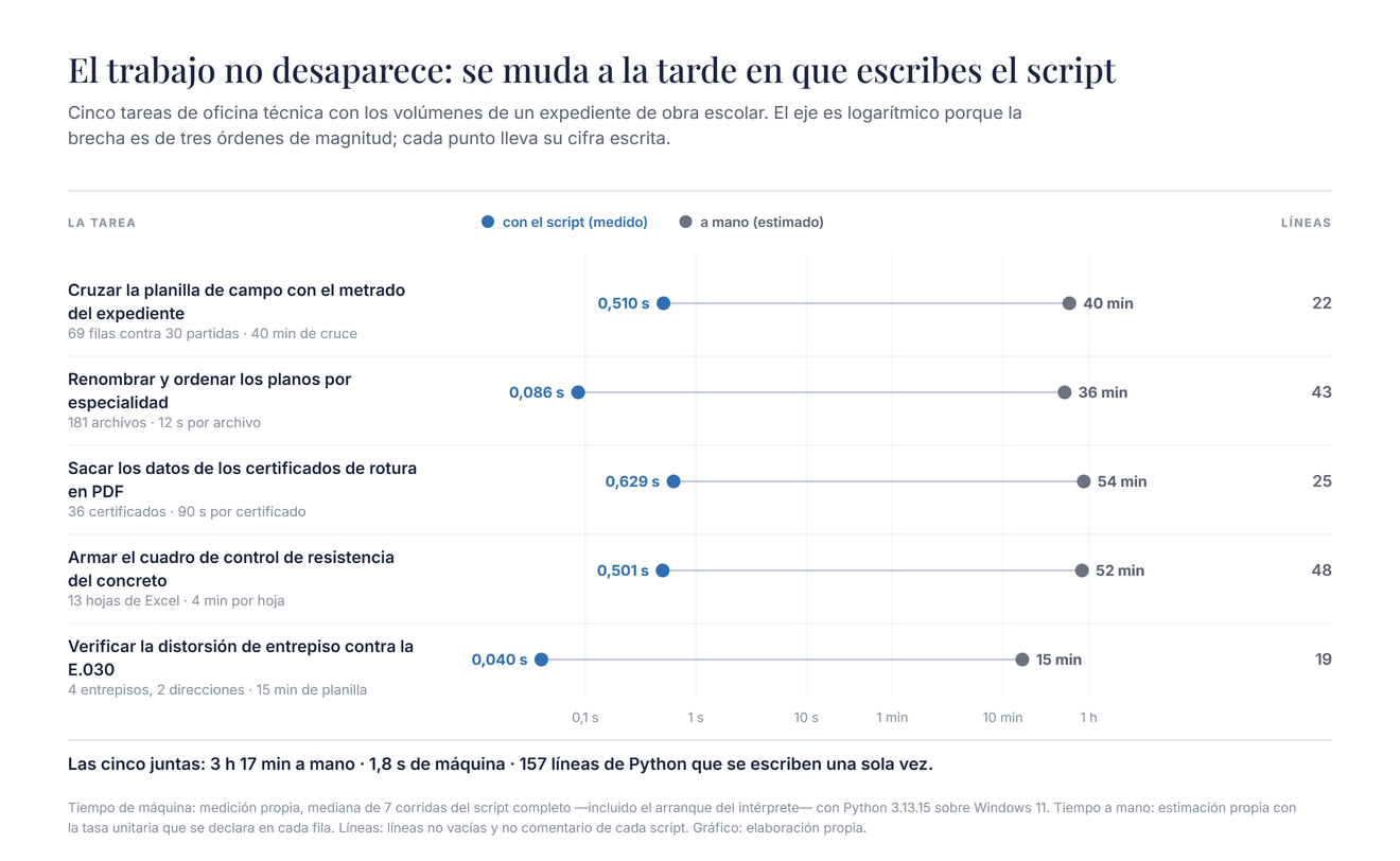 Comparación de las cinco tareas: tiempo estimado a mano contra tiempo de máquina medido, en eje logarítmico, con las líneas de código de cada script